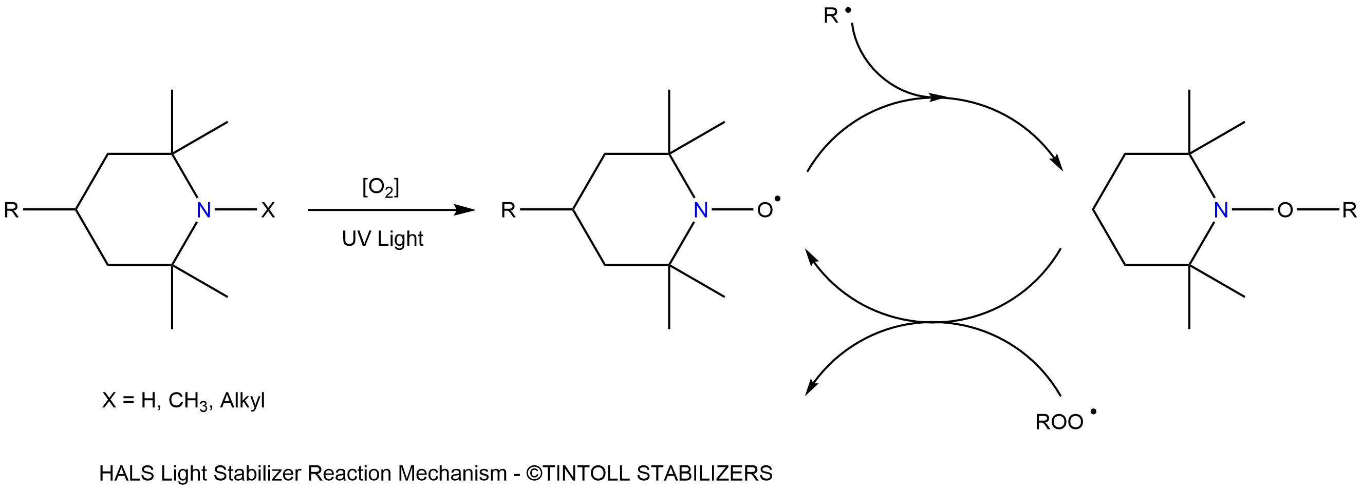 Mechanism of Action of Hindered Amine Light Stabilizer